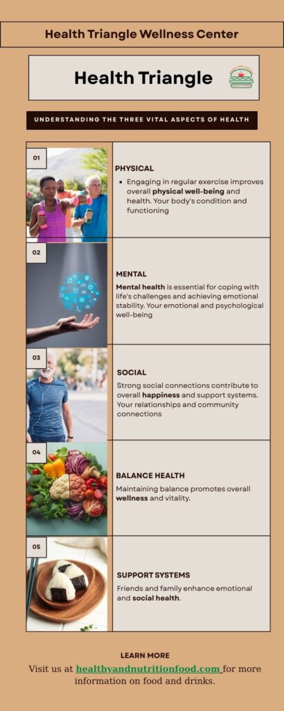 Best infographic for three pillars of health.