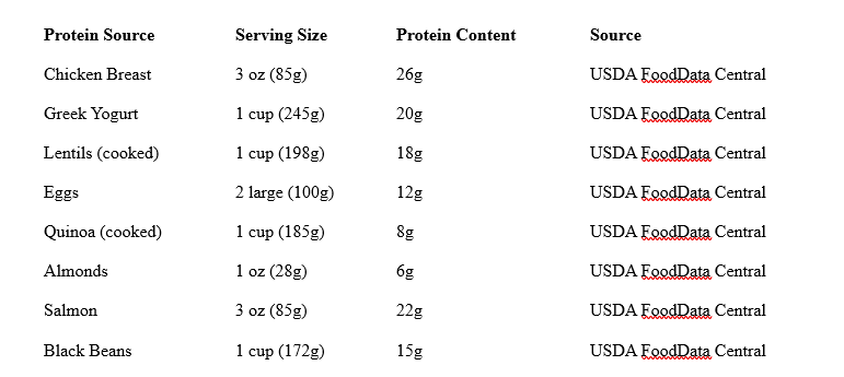 Graph for different types of protein.